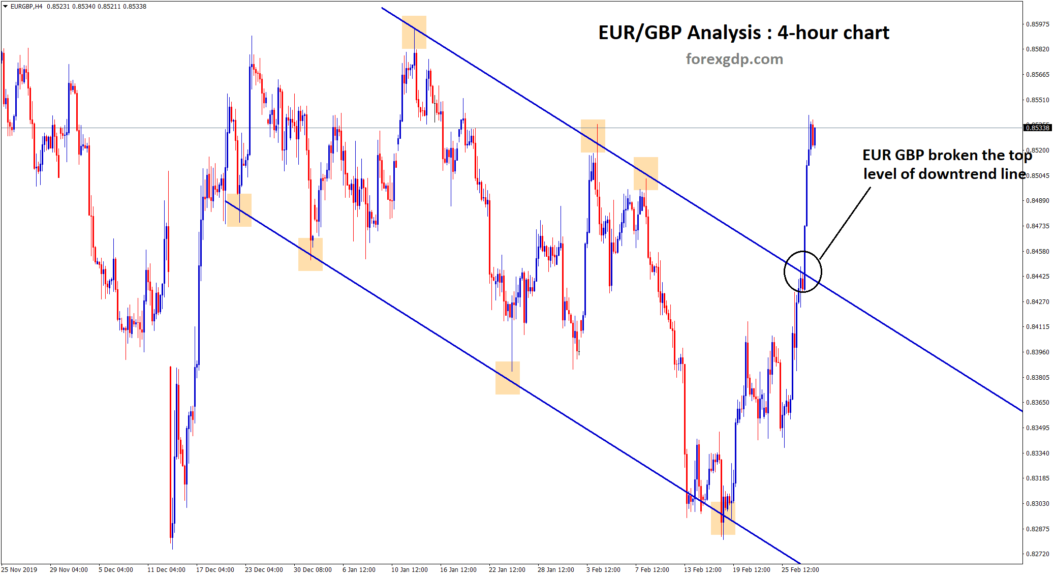 EUR GBP down trend line broken downtrend line of eur gbp breakout