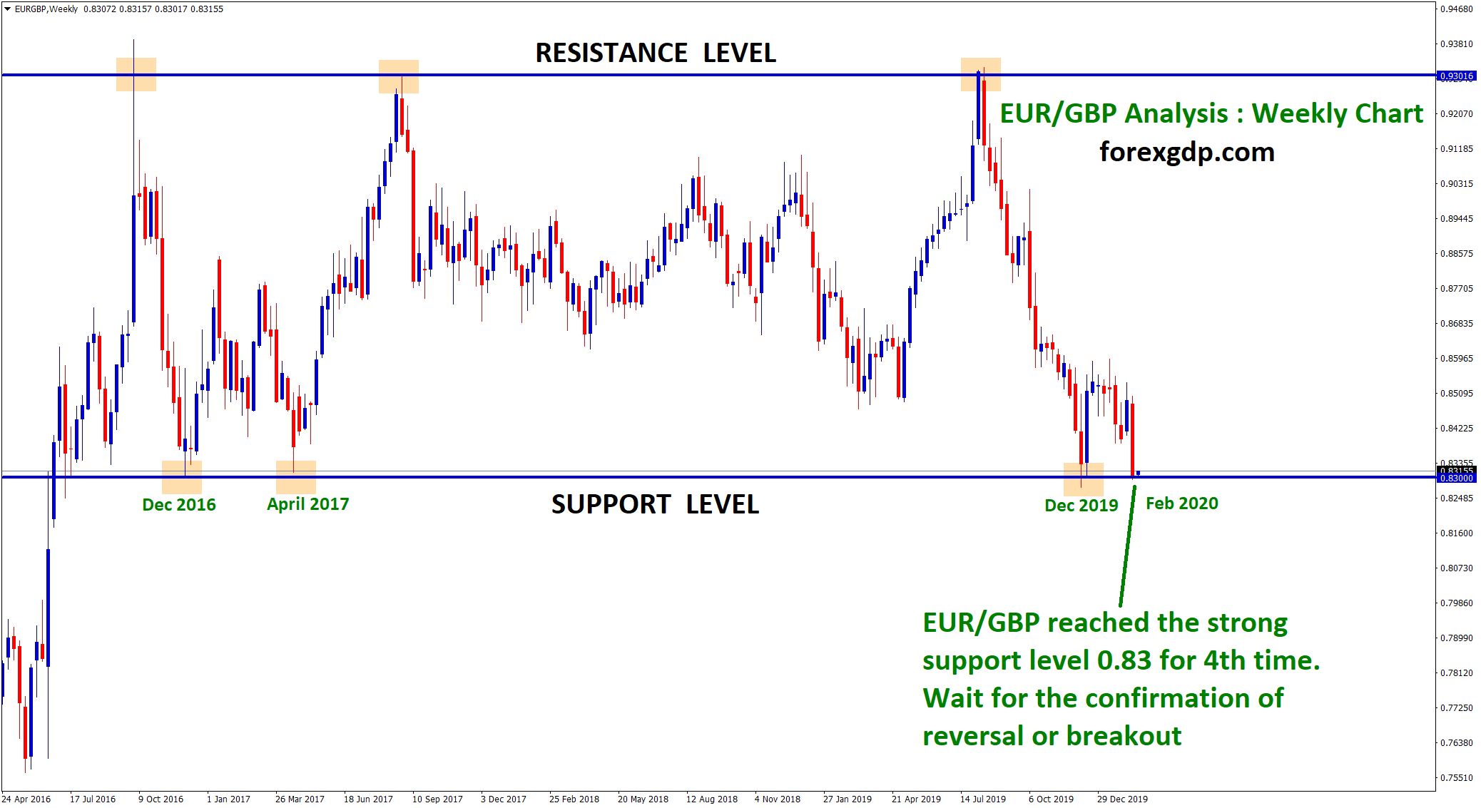 EUR GBP reversal from support EUR GBP will reverse from this support level