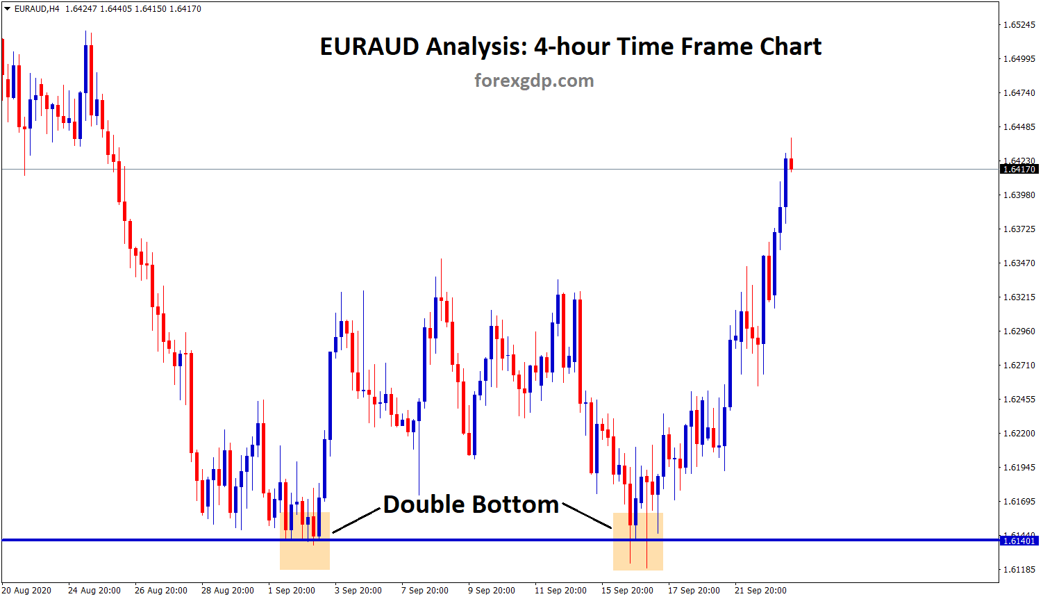 euraud double bottom pattern in h4 euraud double bottom pattern in h4