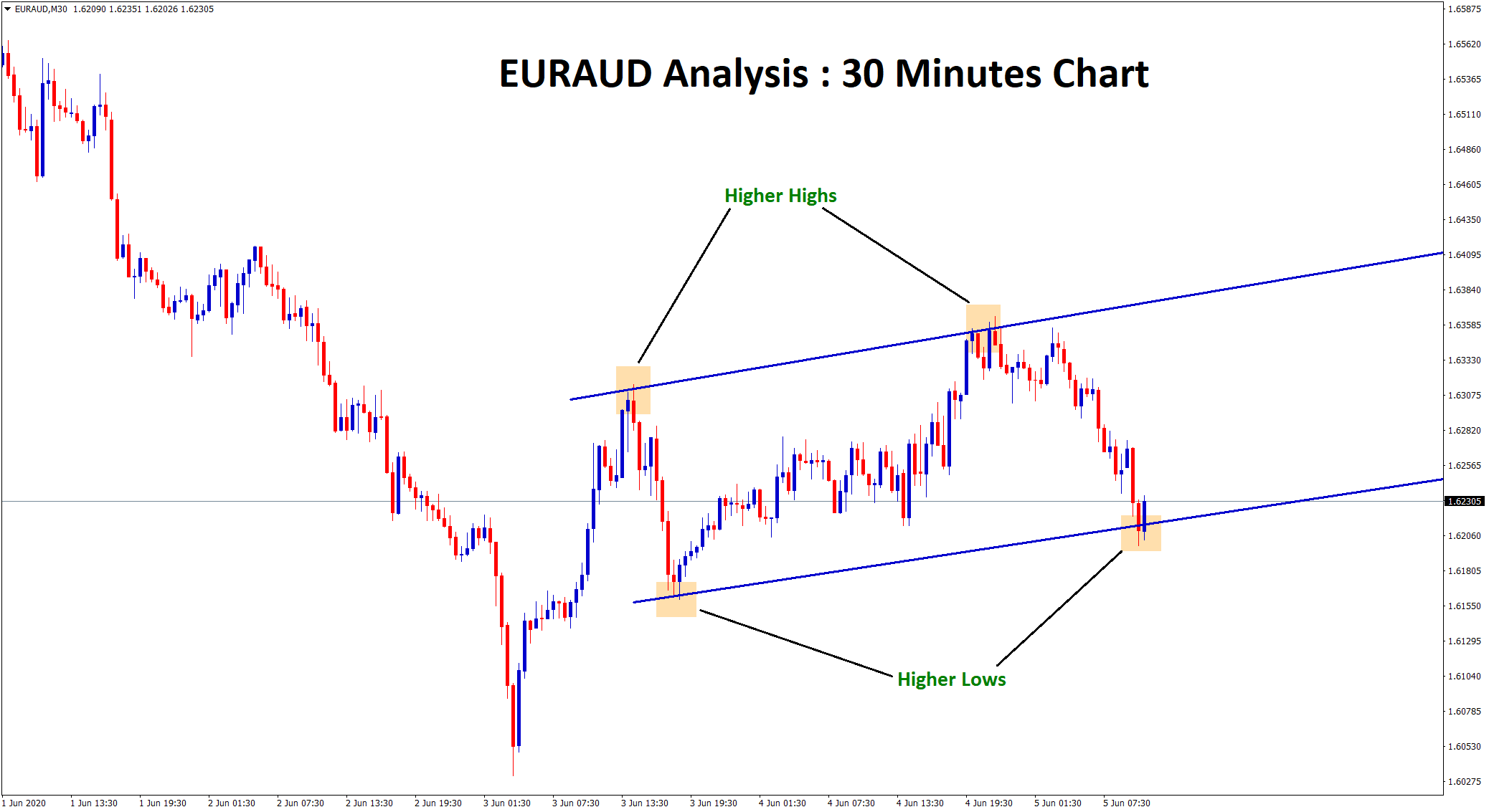 euraud higher highs higher lows in 30 minute chart euraud higher highs higher lows in 30 minute chart