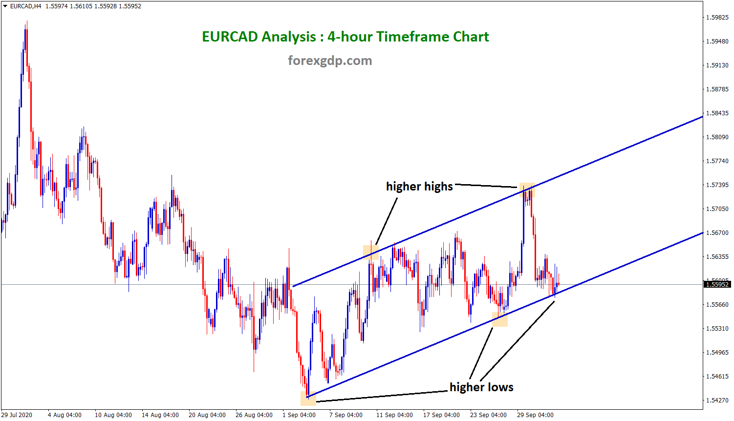 eurcad bouncing back from higher lows in 4h eurcad bouncing back from higher lows in 4h