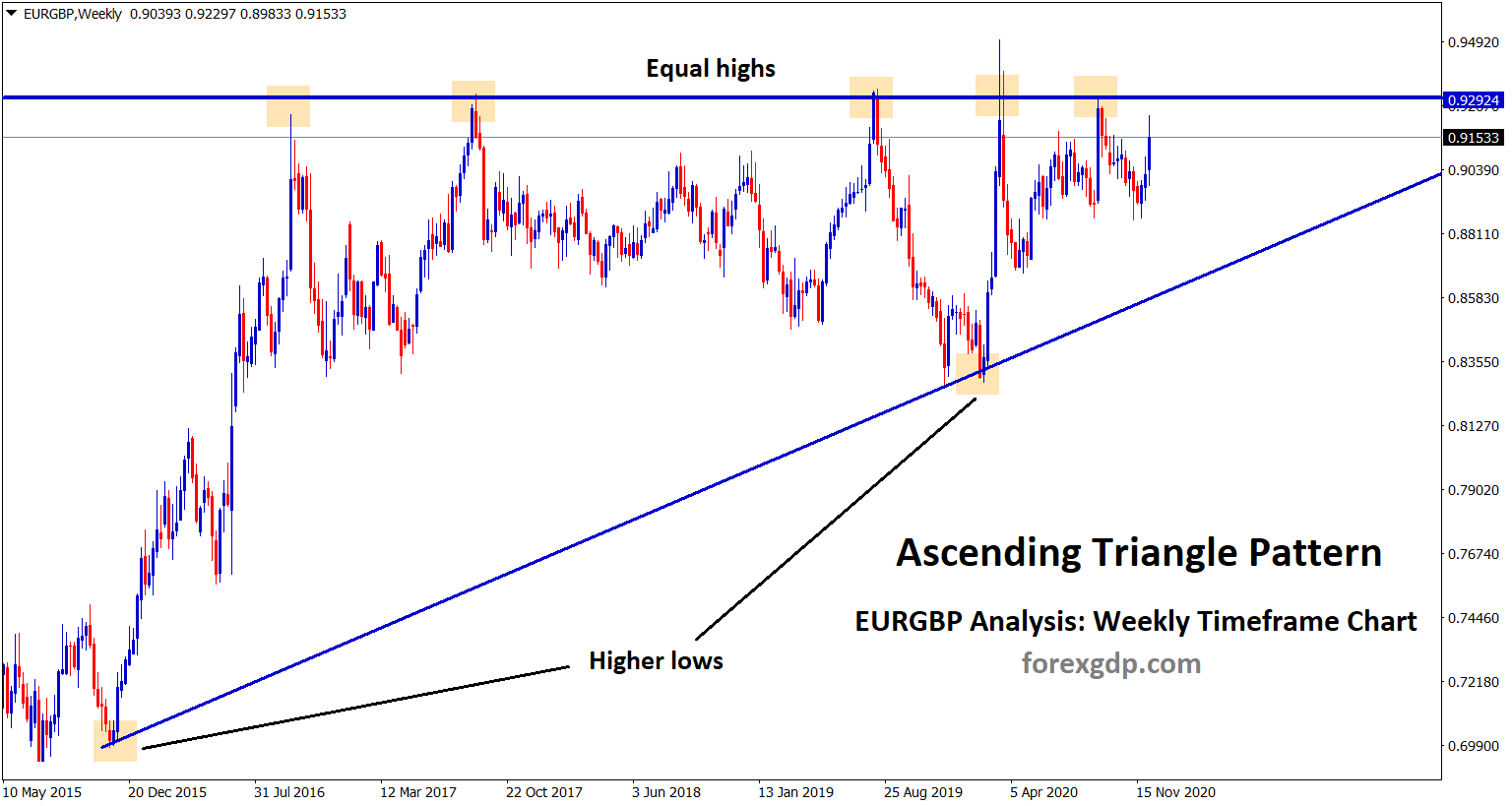 eurgbp ascending triangle pattern going to end soon eurgbp ascending triangle pattern going to end soon