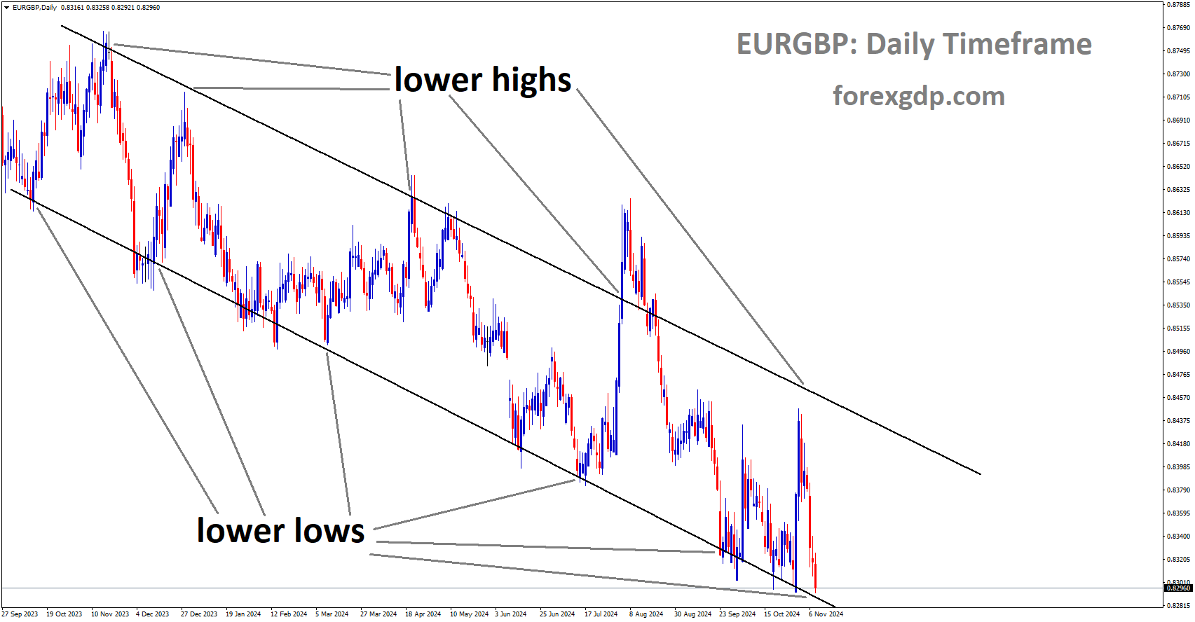 EURGBP is moving in a downtrend channel, and the market has reached the lower low area of the channel EURGBP is moving in a downtrend channel, and the market has reached the lower low area of the channel