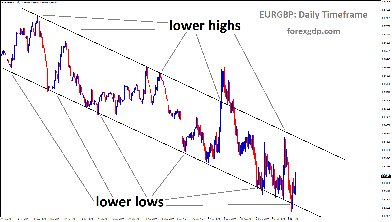 EURGBP is moving in a downtrend channel, and the market has rebounded from the lower low area of the channel.