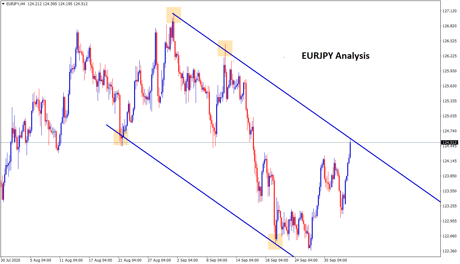 eurjpy at the lower high zone eurjpy at the lower high zone