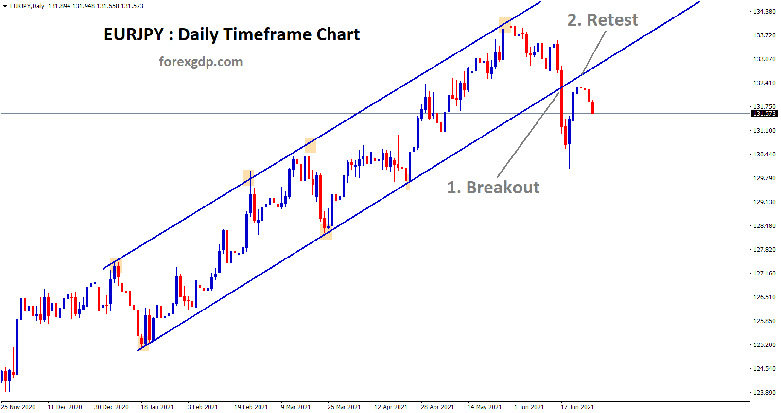 eurjpy breakout and retest of the broken uptrend line eurjpy breakout and retest of the broken uptrend line