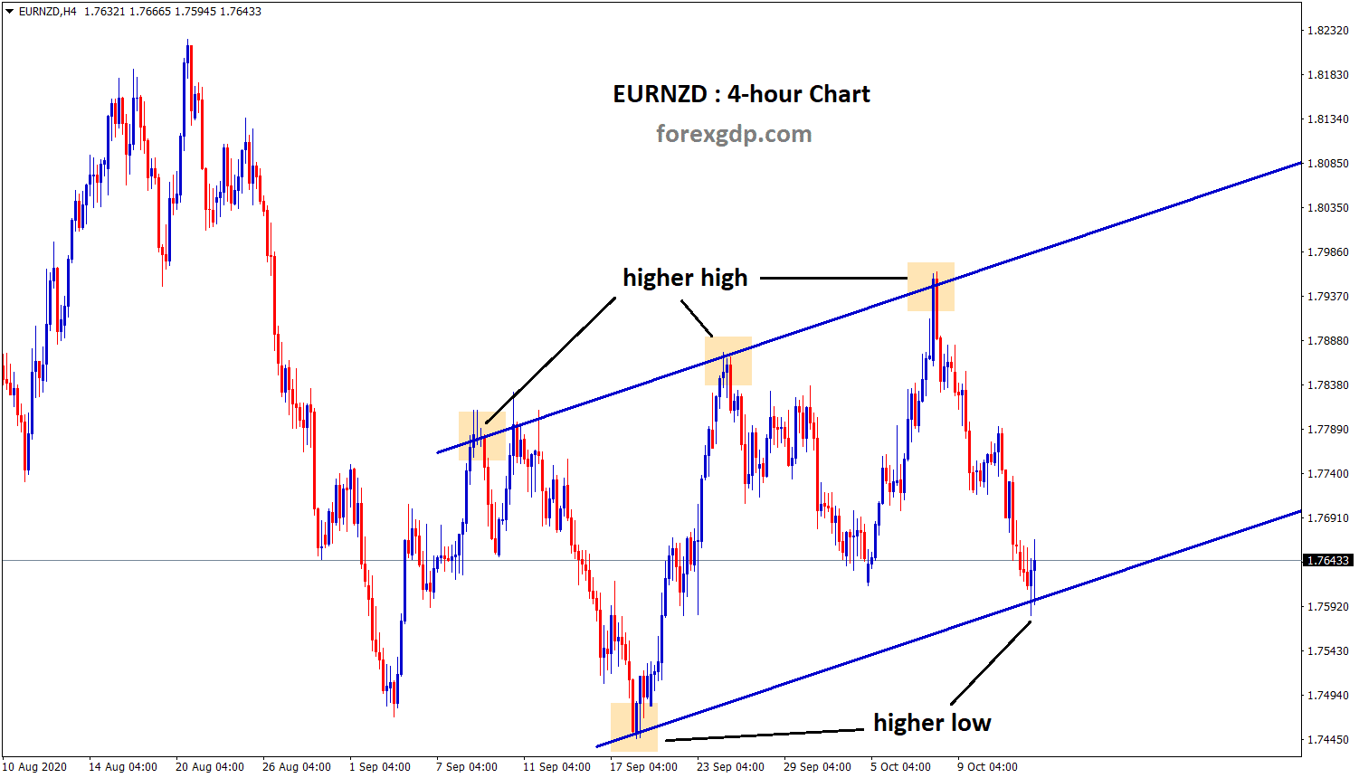 eurnzd at the higher low zone now eurnzd at the higher low zone now