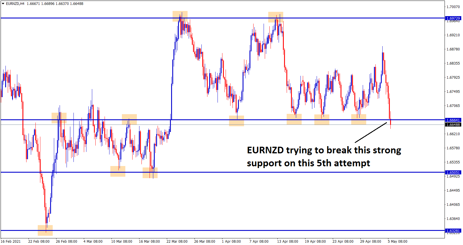 eurnzd trying to break the support zone eurnzd trying to break the support zone