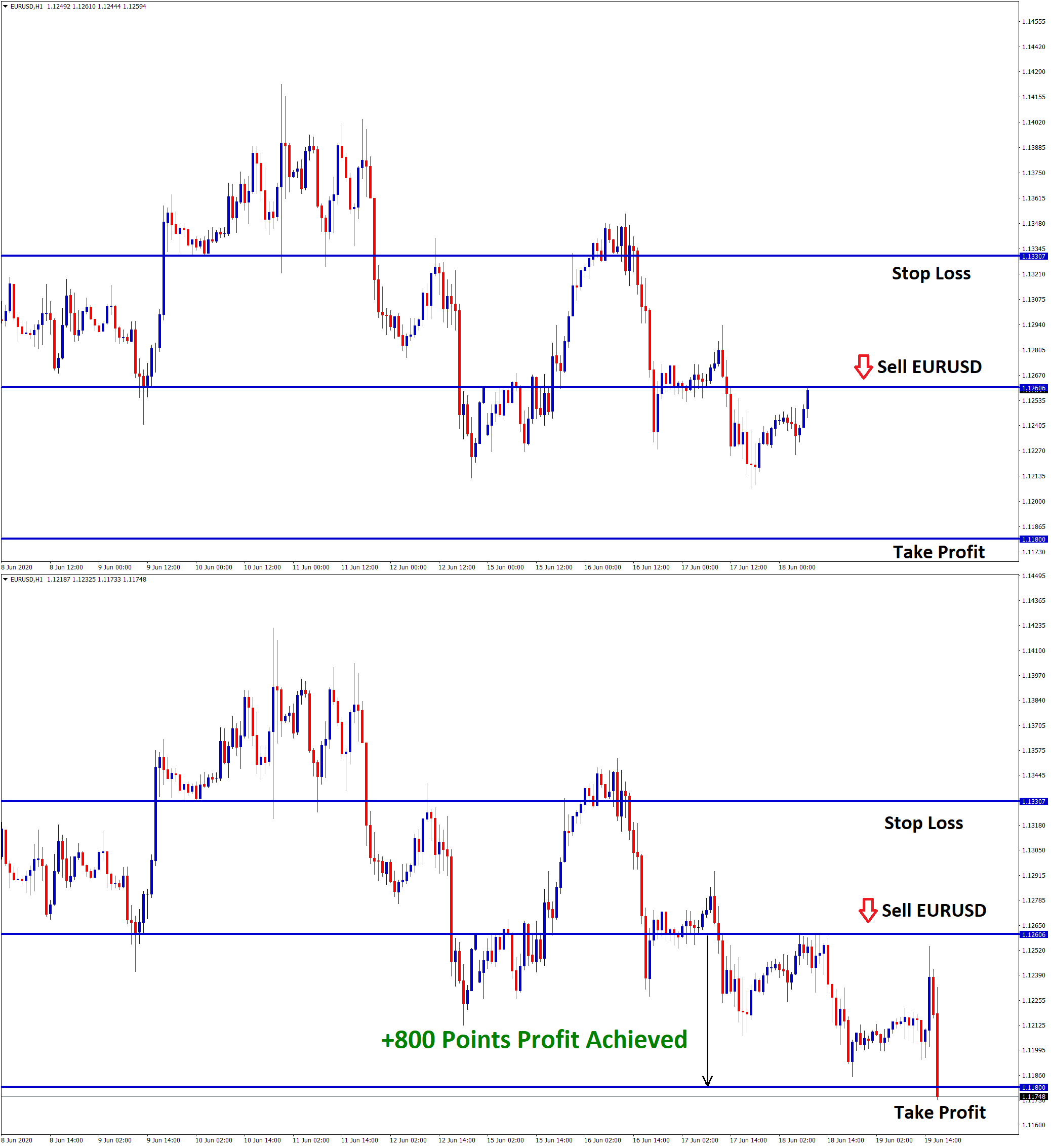 eurusd achieved 800 points eurusd achieved 800 points