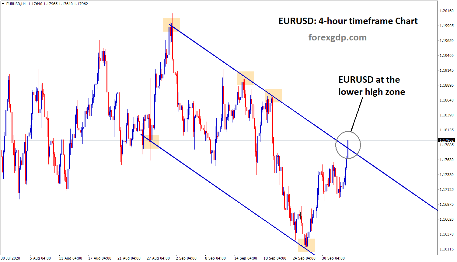 eurusd at the lower high zone of the descending channel eurusd at the lower high zone of the descending channel