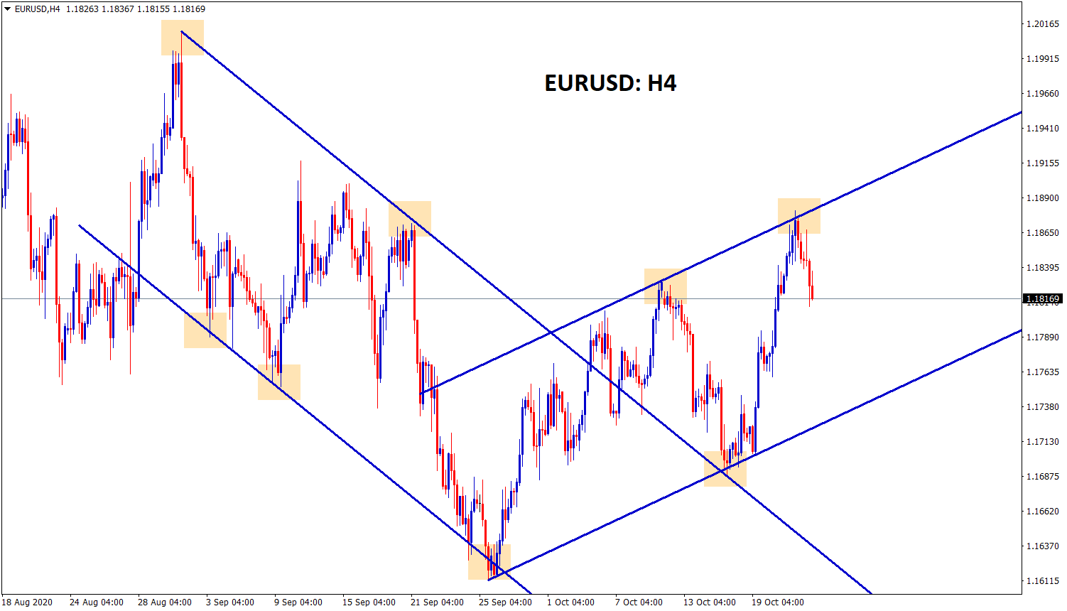 eurusd breakout channel analysis h4 chart eurusd breakout channel analysis h4 chart