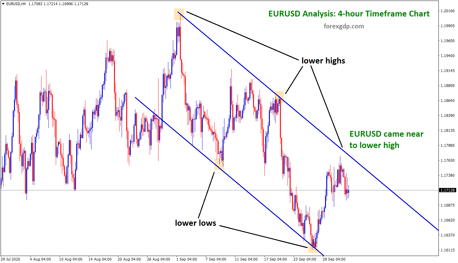 eurusd came near to lowe high in 4h eurusd came near to lowe high in 4h
