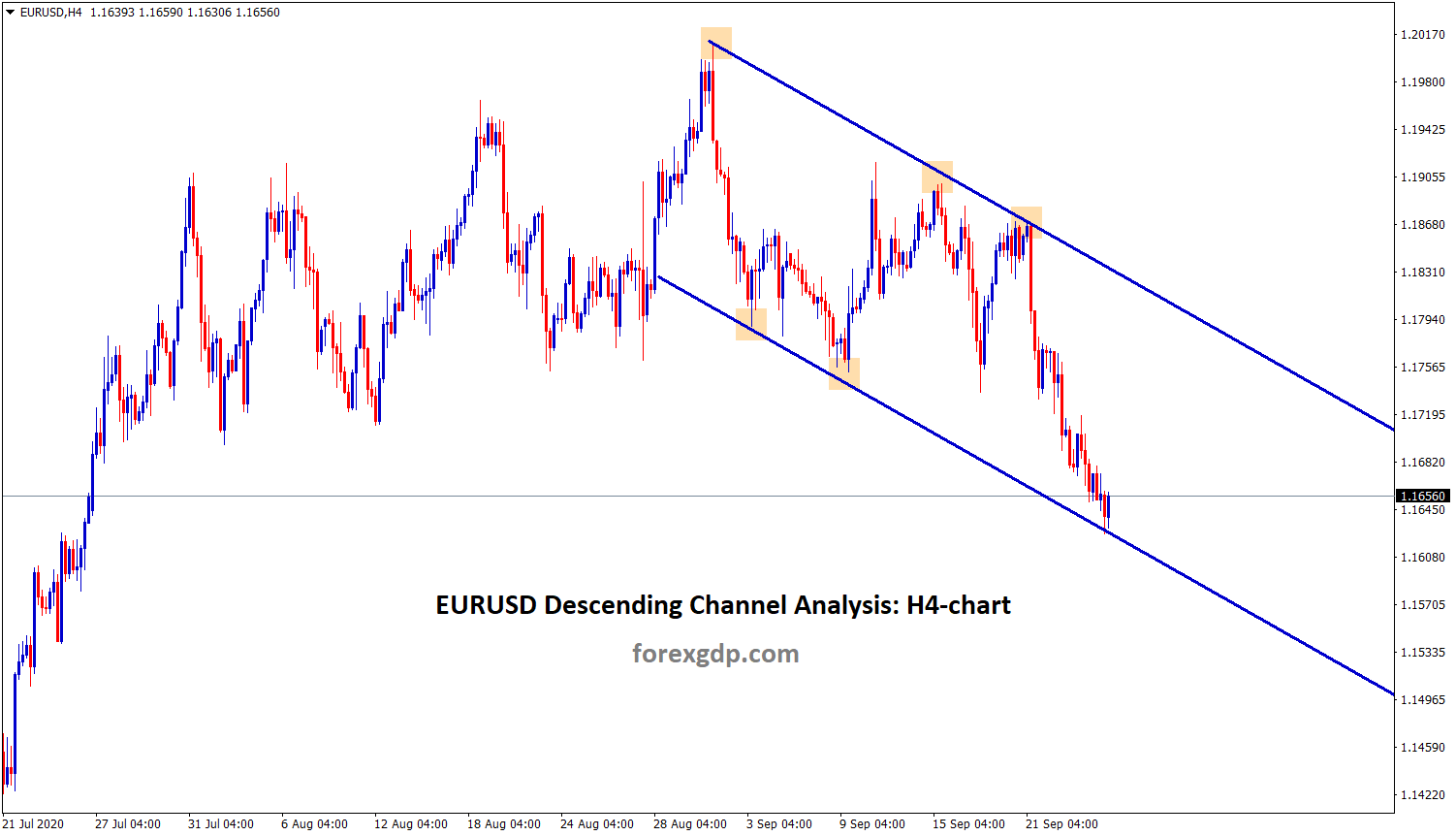 eurusd descending channel analysis in h4 eurusd descending channel analysis in h4