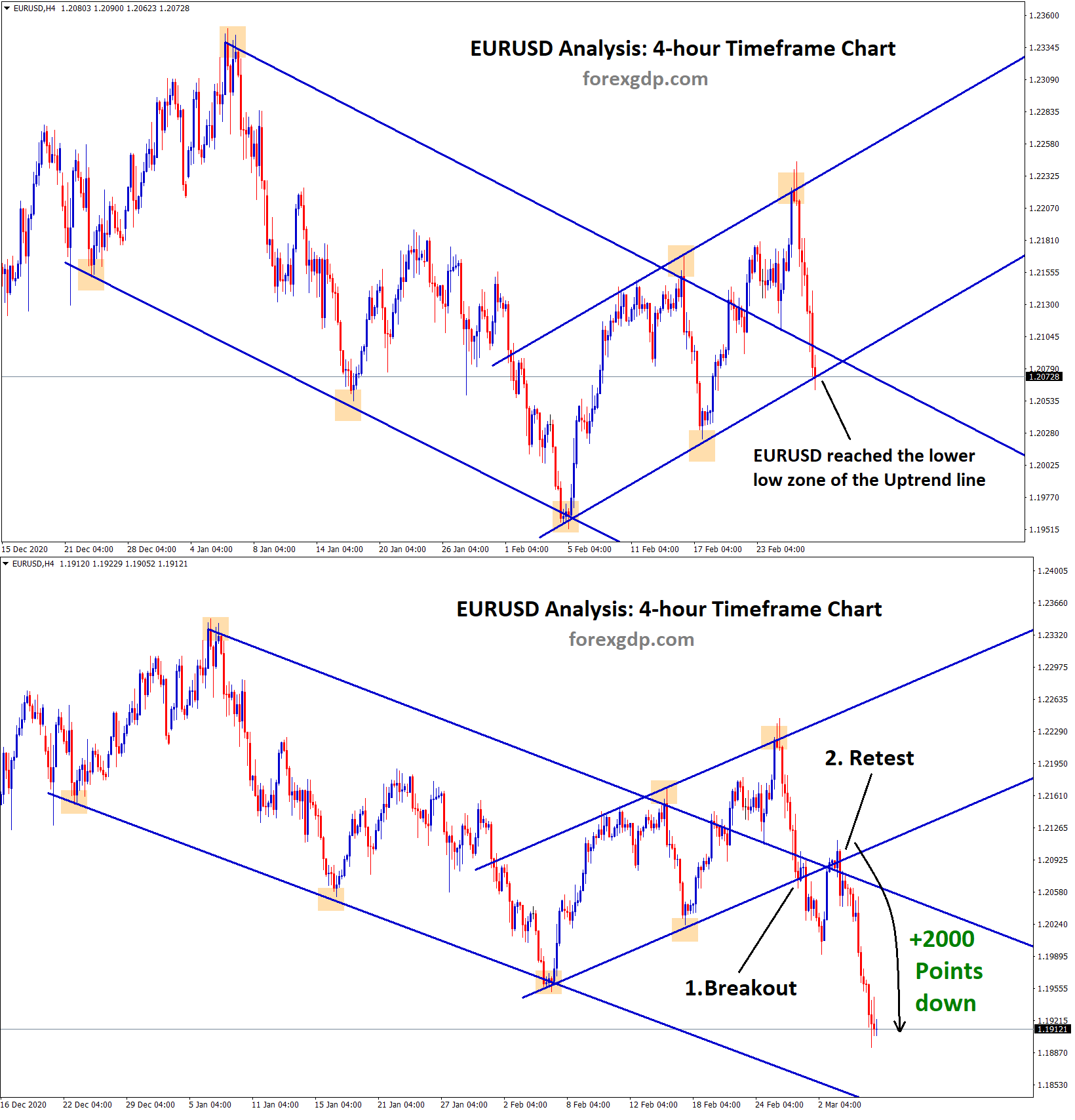 eurusd fall down 2000 poitns after retesting the broken level of the uptrend line eurusd fall down 2000 poitns after retesting the broken level of the uptrend line