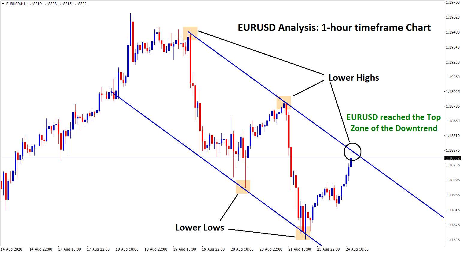 eurusd h1 chart downtrendline eurusd h1 chart downtrendline