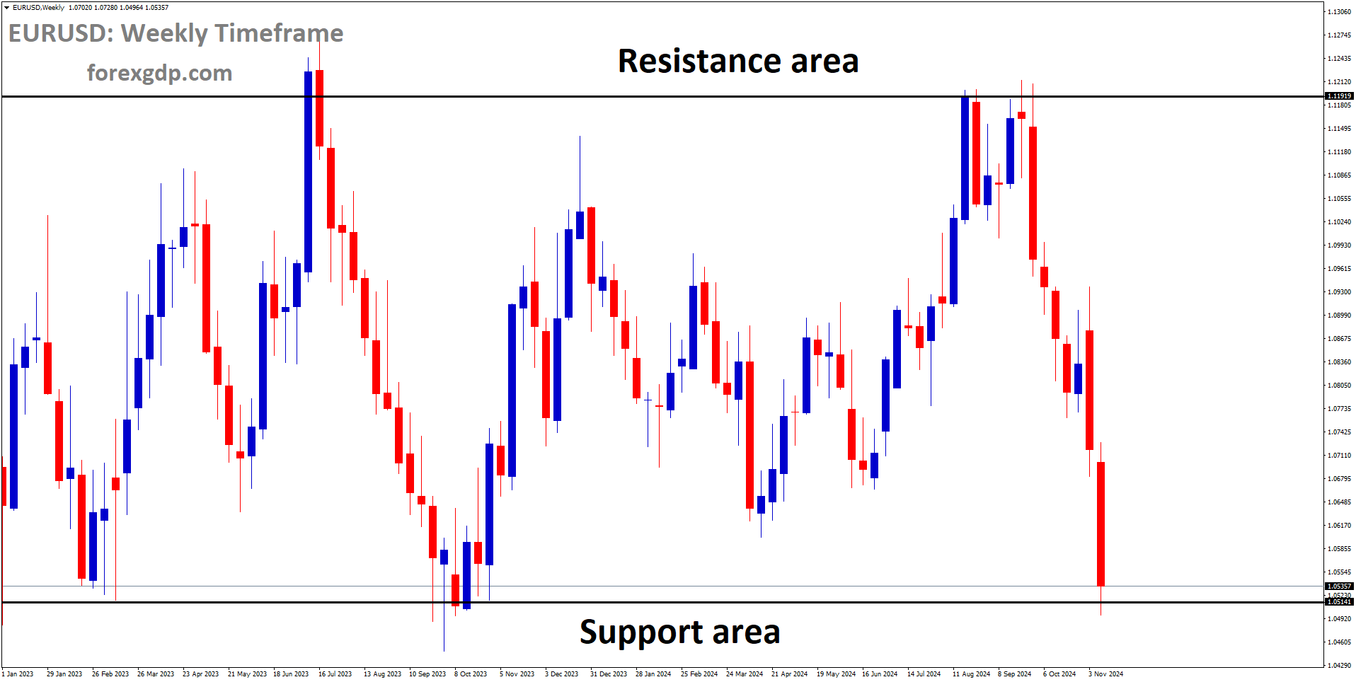 EURUSD is moving in a box pattern, and the market has reached the support area of the pattern EURUSD is moving in a box pattern, and the market has reached the support area of the pattern