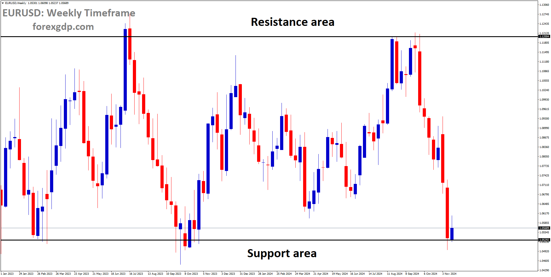 EURUSD is moving in a box pattern, and the market has reached the support area of the pattern EURUSD is moving in a box pattern, and the market has reached the support area of the pattern