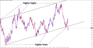 EURUSD is moving in an Ascending channel