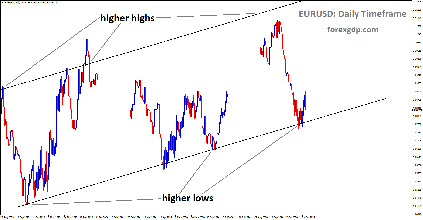 EURUSD is moving in an uptrend channel, and the market has rebounded from the higher low area of the channel