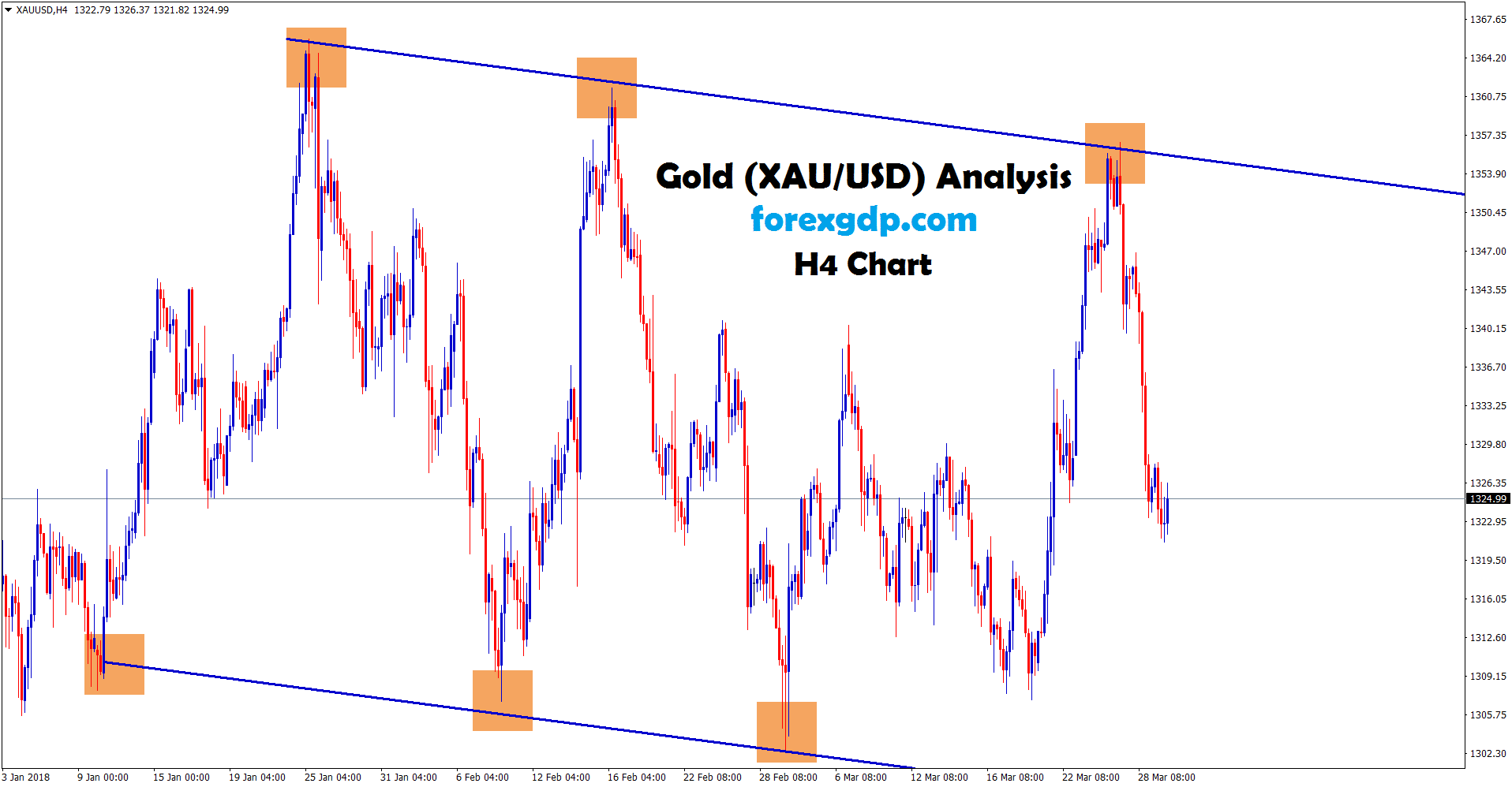forex trading strategies xauusd H4 chart gold moving between the ranges