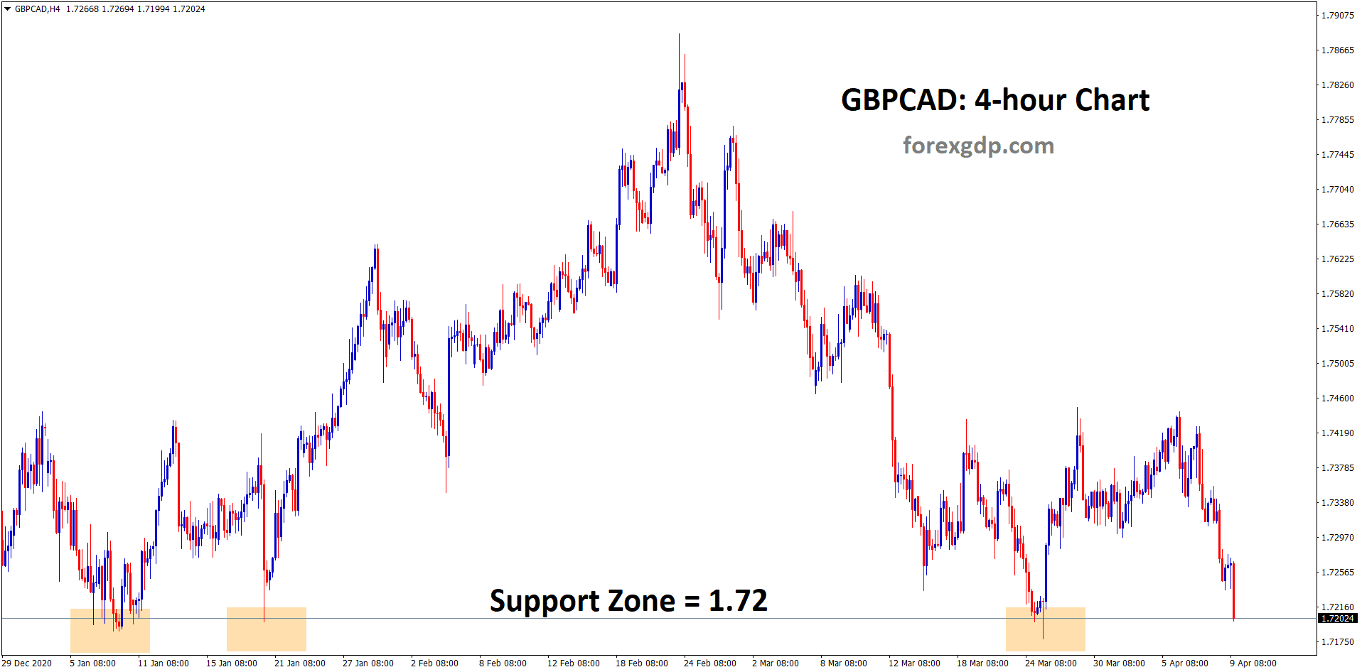 gbpcad reached the support zone 1.72 for the 4th time gbpcad reached the support zone 1.72 for the 4th time