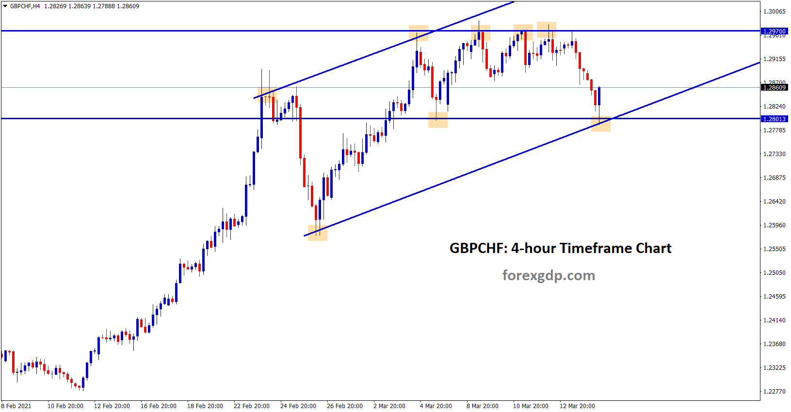 gbpchf uptrend move in h4 gbpchf uptrend move in h4