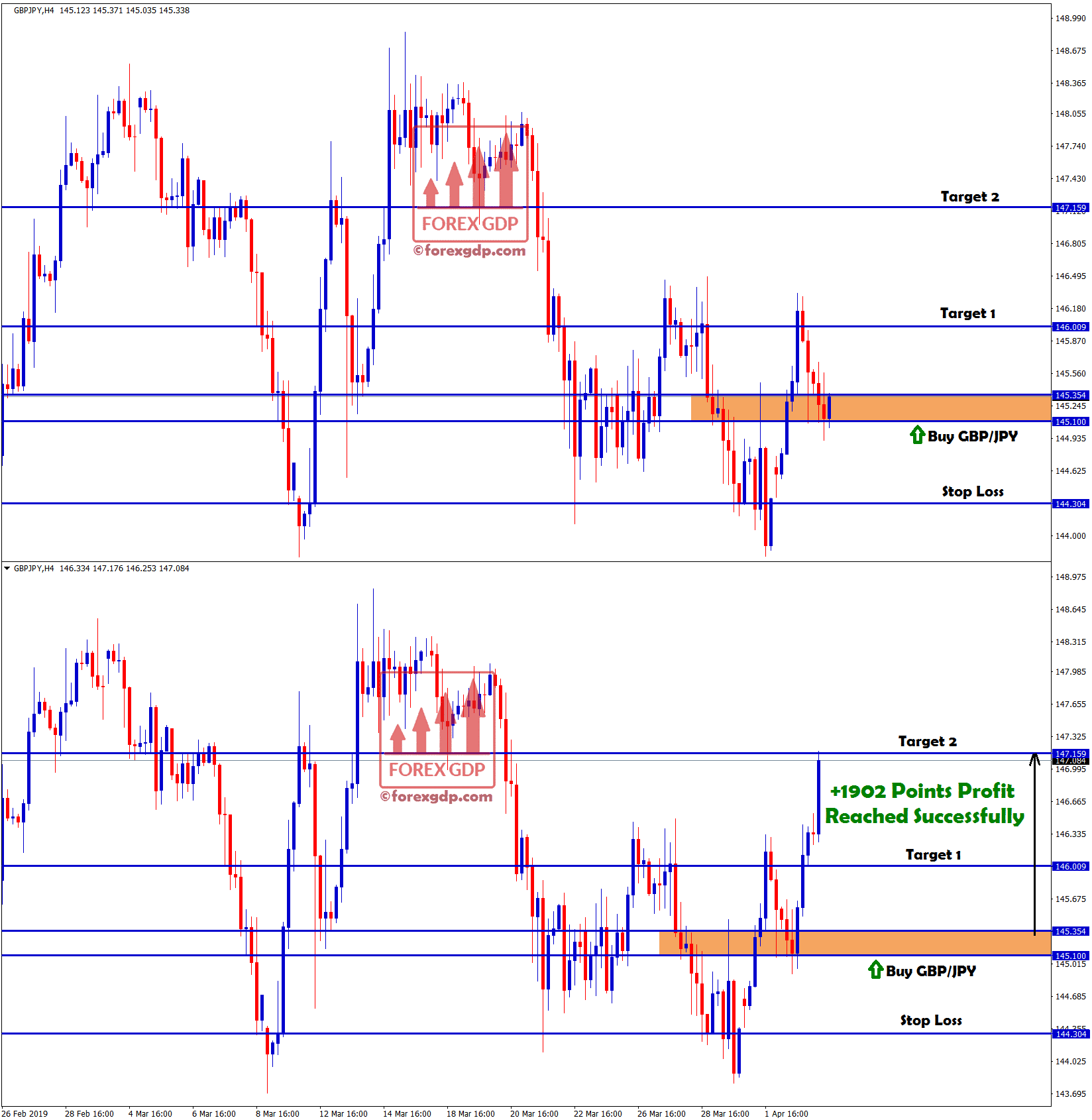 target 2 hits in gbp/jpy buy signal with +190.2 pips profit
