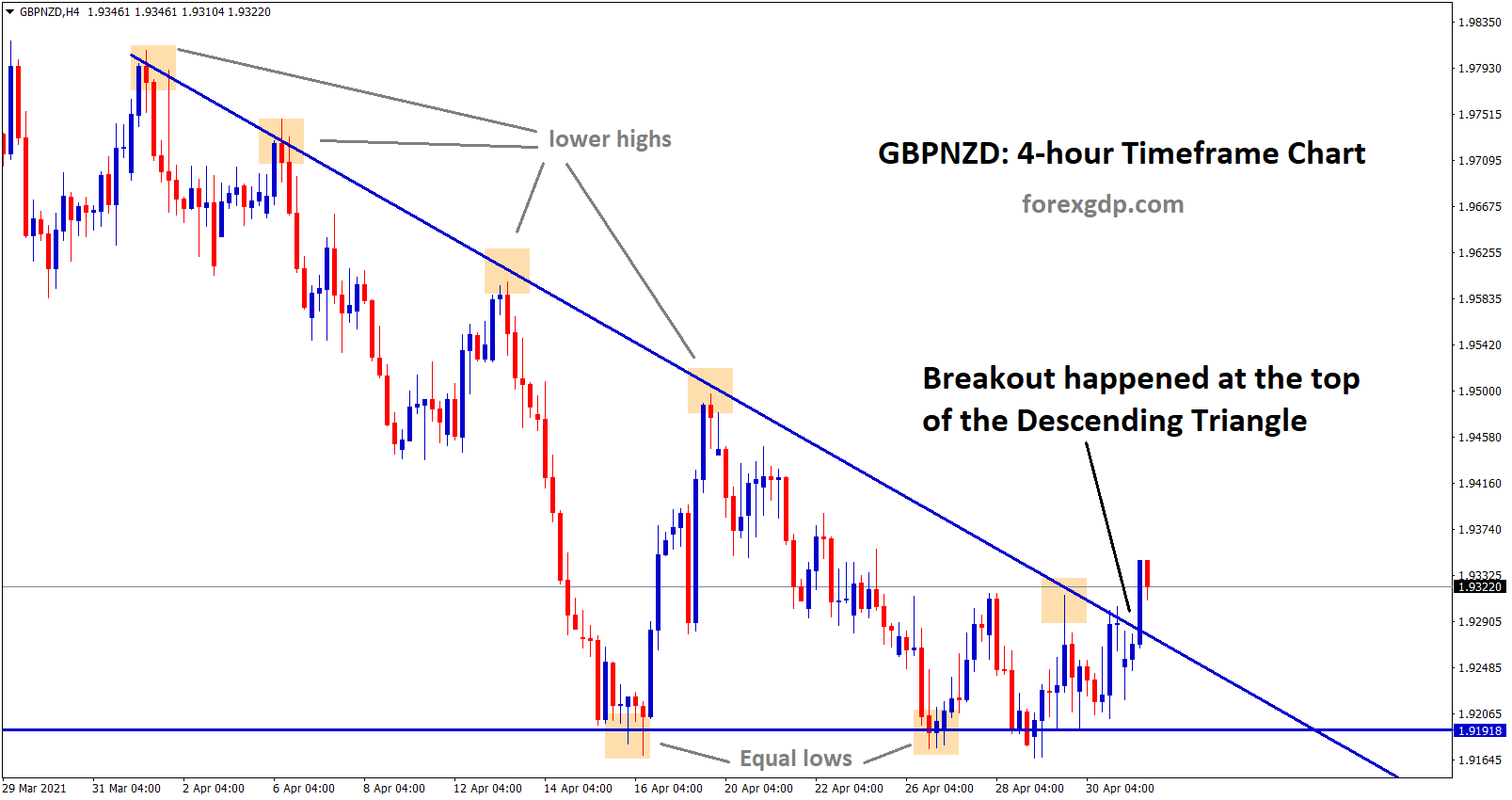 gbpnzd breakout at the top of the descending Triangle gbpnzd breakout at the top of the descending Triangle