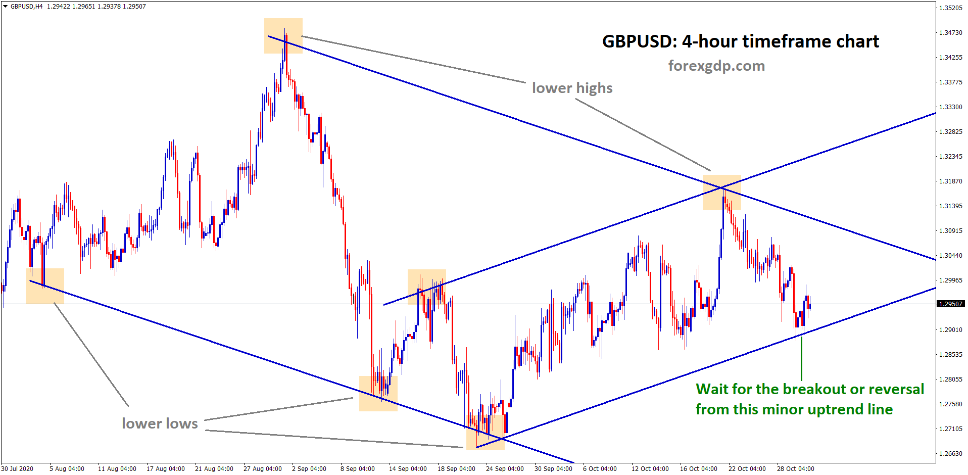 gbpusd 4hour minor uptrend in the strong downtrend gbpusd 4hour minor uptrend in the strong downtrend