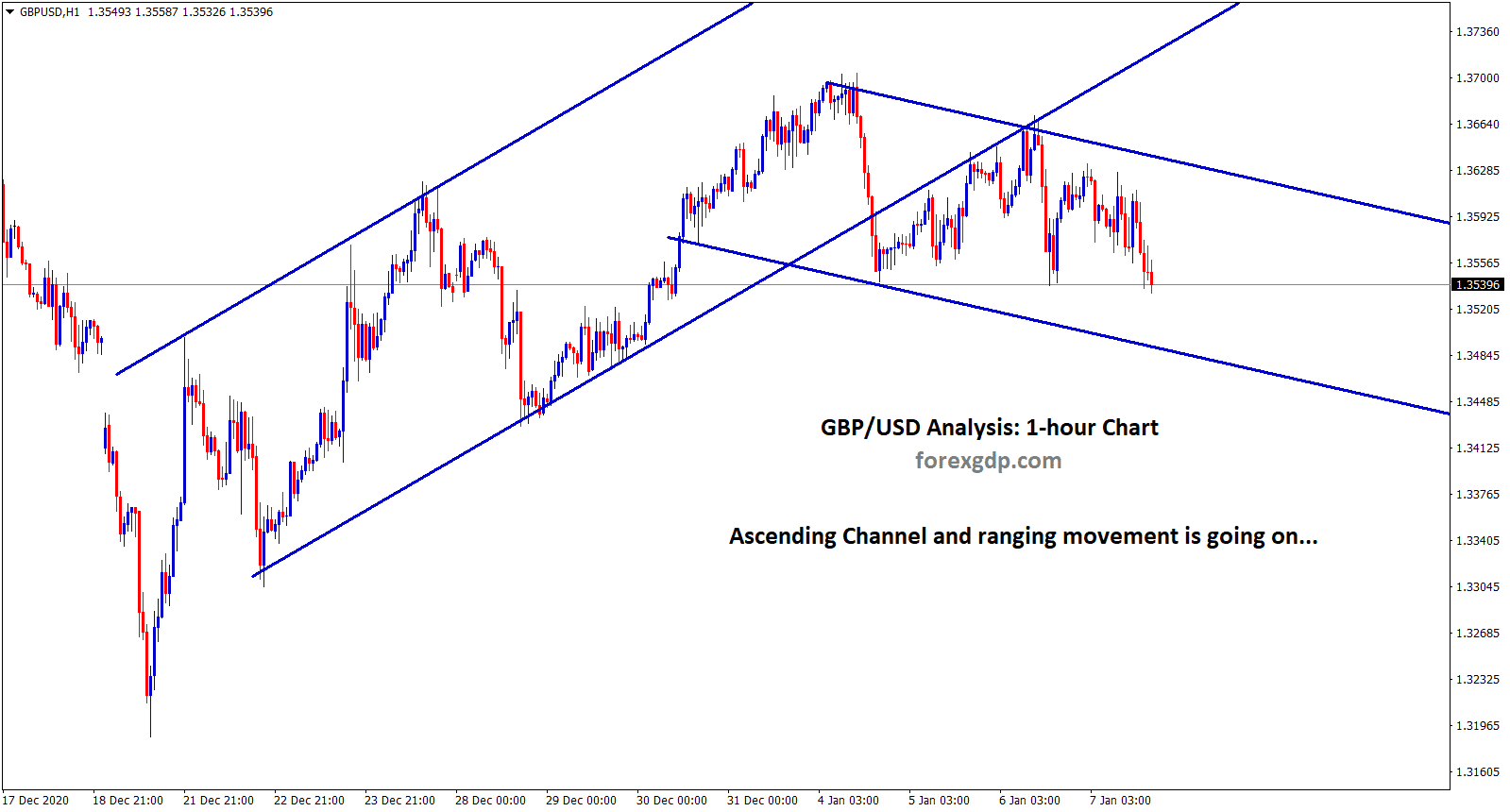 gbpusd ascending and ranging movement going on gbpusd ascending and ranging movement going on
