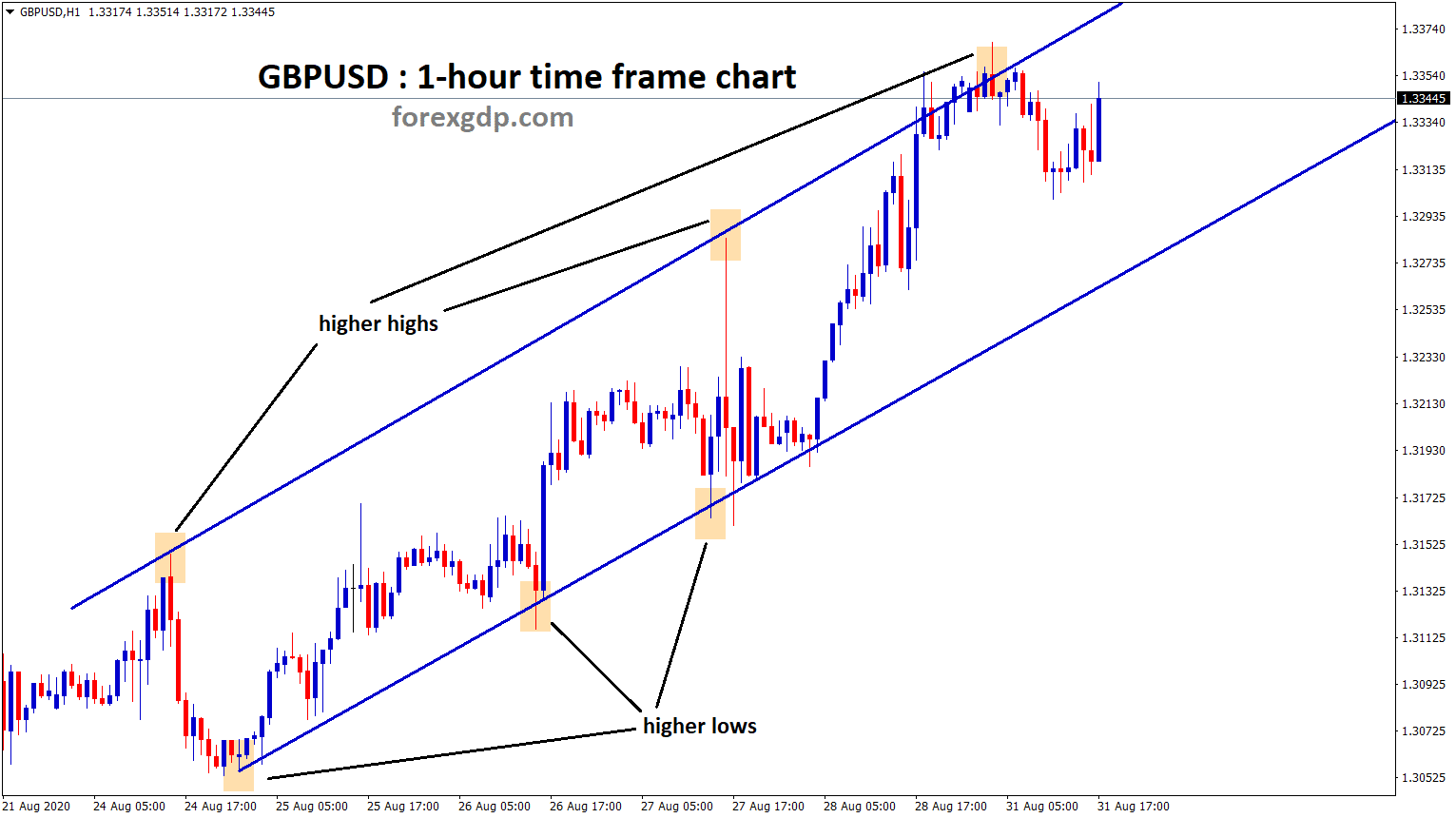 gbpusd ascending channel 1hour gbpusd ascending channel 1hour