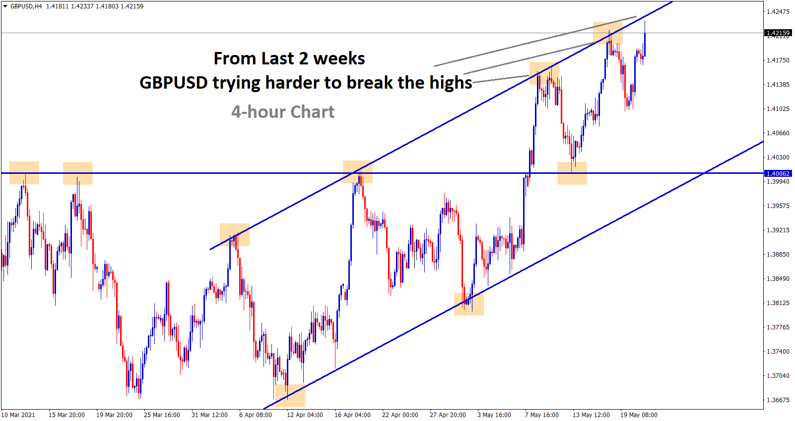 gbpusd at the higher high zone in an uptrend gbpusd at the higher high zone in an uptrend