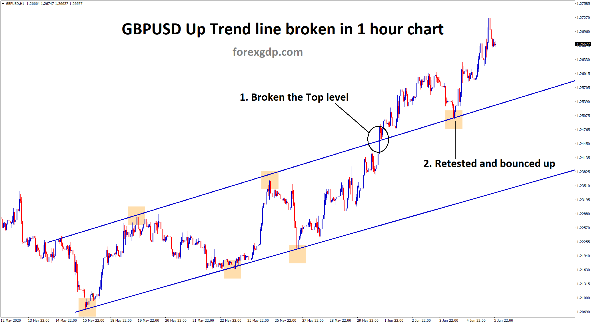 gbpusd breakout retest and bounced up in uptrend line gbpusd breakout retest and bounced up in uptrend line