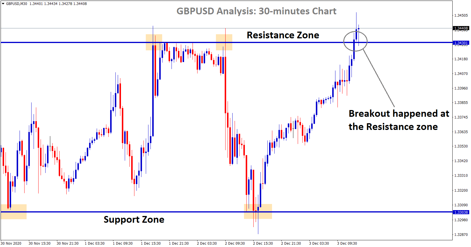 gbpusd broken the resistance zone in the 30 minutes chart gbpusd broken the resistance zone in the 30 minutes chart