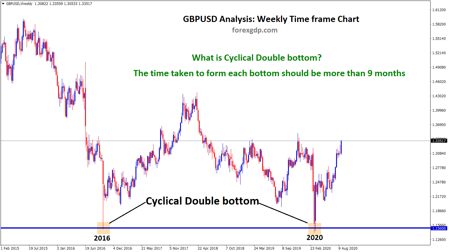 gbpusd cyclical Double bottom gbpusd cyclical Double bottom