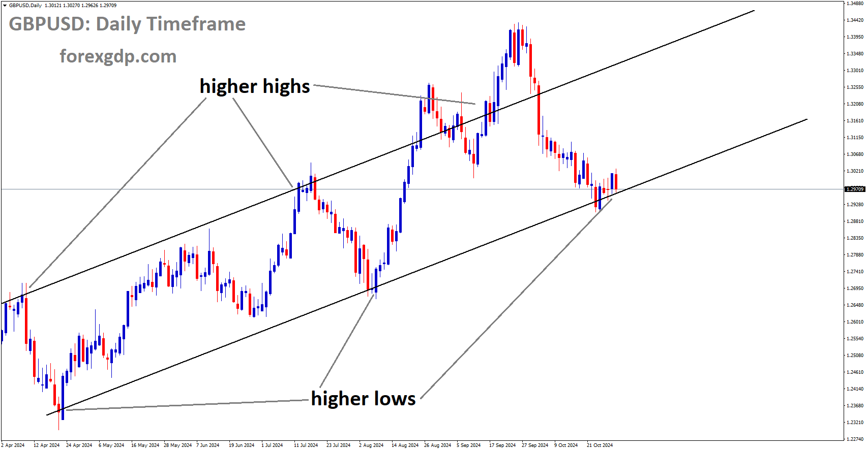 GBPUSD is moving in an Ascending channel, and market has reached the higher low area of the channel GBPUSD is moving in an Ascending channel, and market has reached the higher low area of the channel