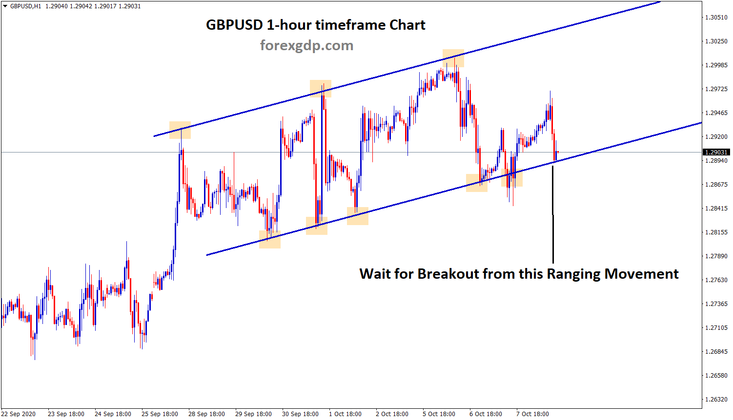 gbpusd is waiting to break the ranging movement in h1 gbpusd is waiting to break the ranging movement in h1