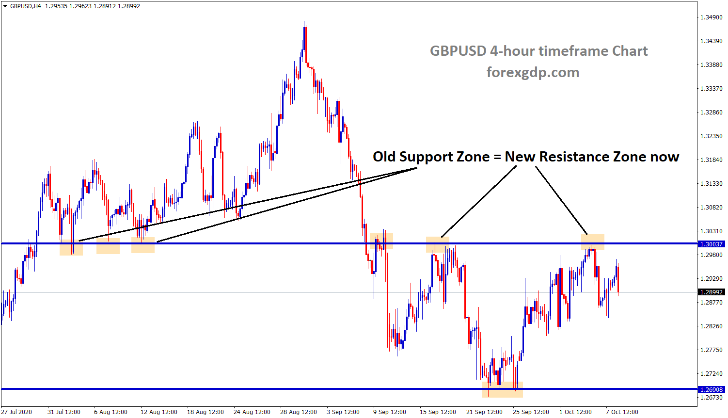 gbpusd old support becomes new resistance zone in h4 chart gbpusd old support becomes new resistance zone in h4 chart