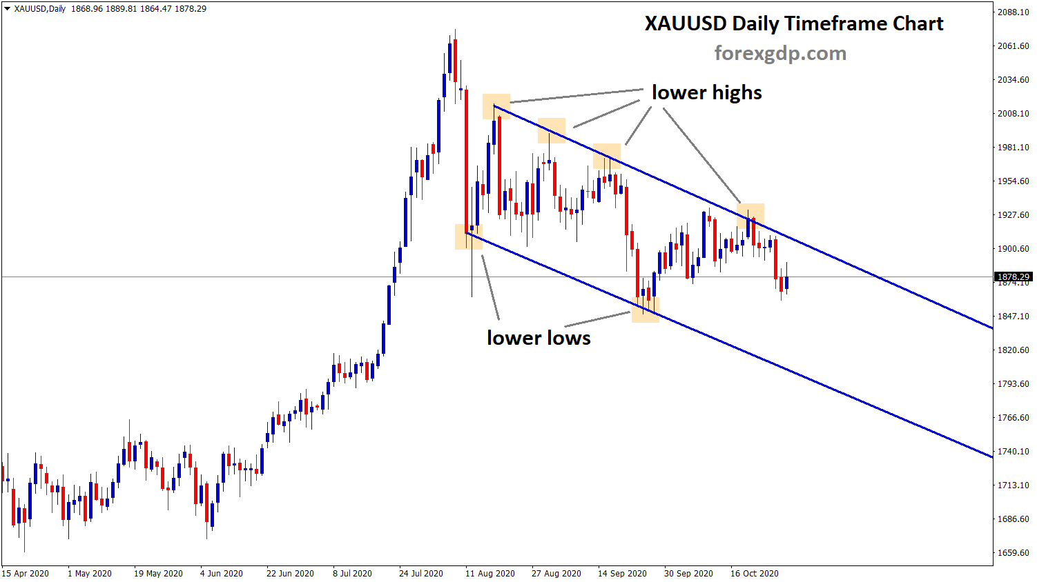 gold Descending channel in the peak price gold Descending channel in the peak price