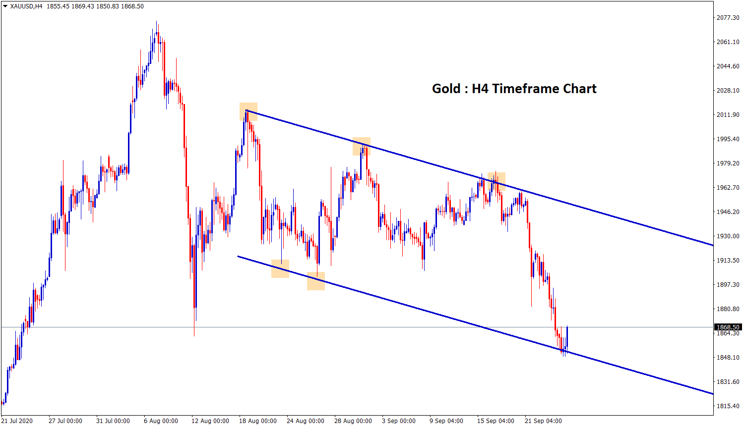 gold descending channel pattern in h4 gold descending channel pattern in h4