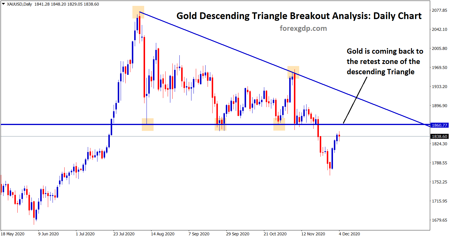 gold is coming back to the retest zone of the descending triangle gold is coming back to the retest zone of the descending triangle