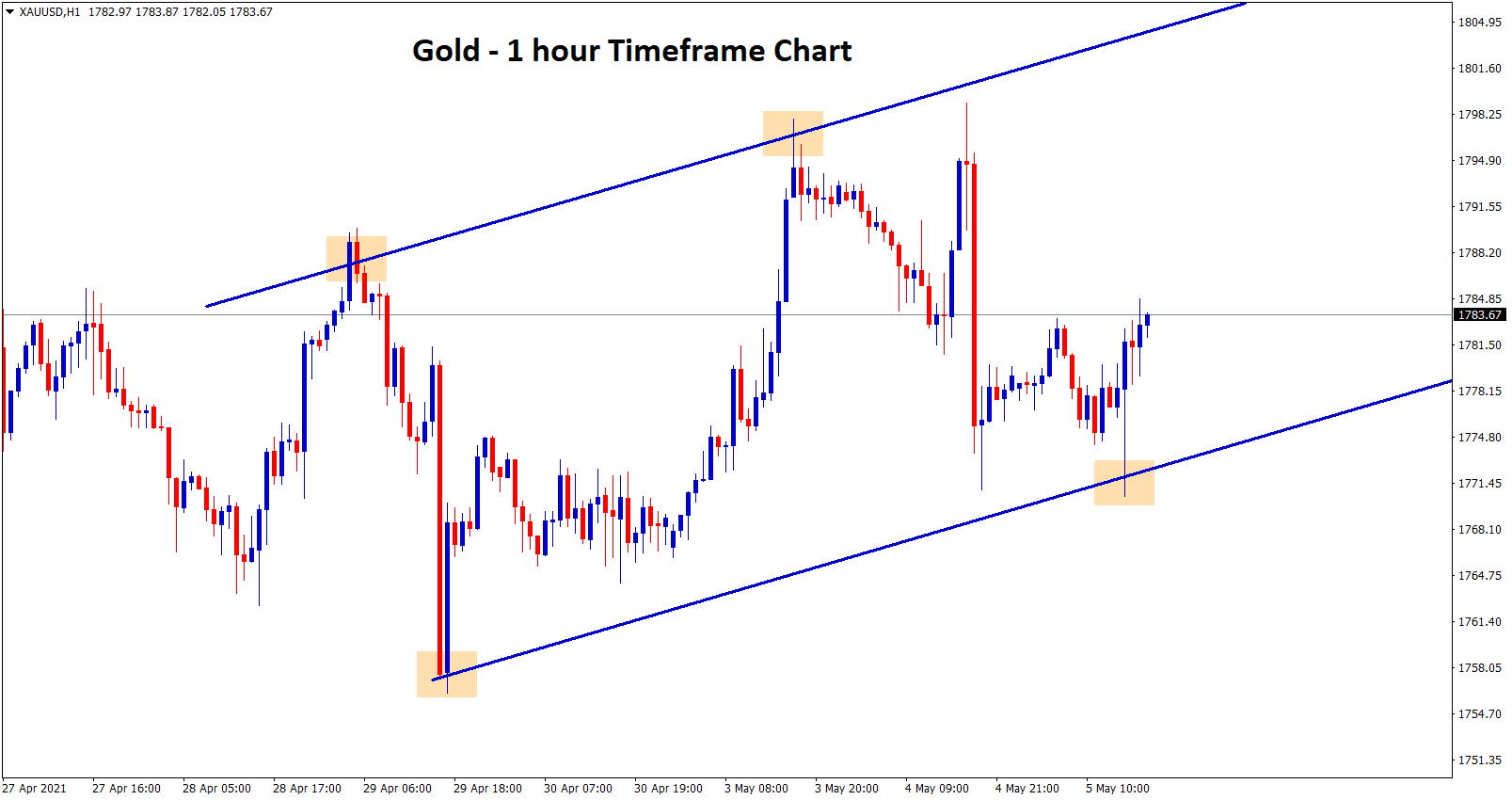gold moving in a uptrend channel gold moving in a uptrend channel