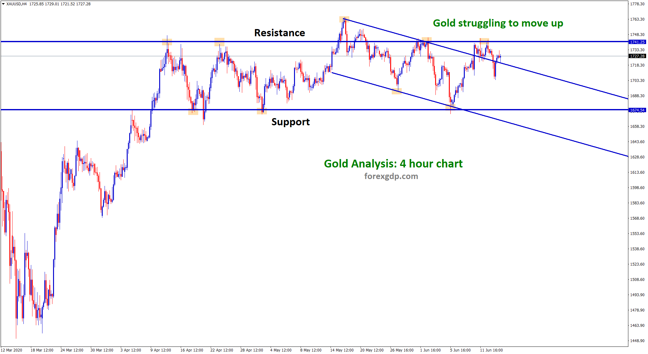 gold struggling to move up in h4 gold struggling to move up in h4