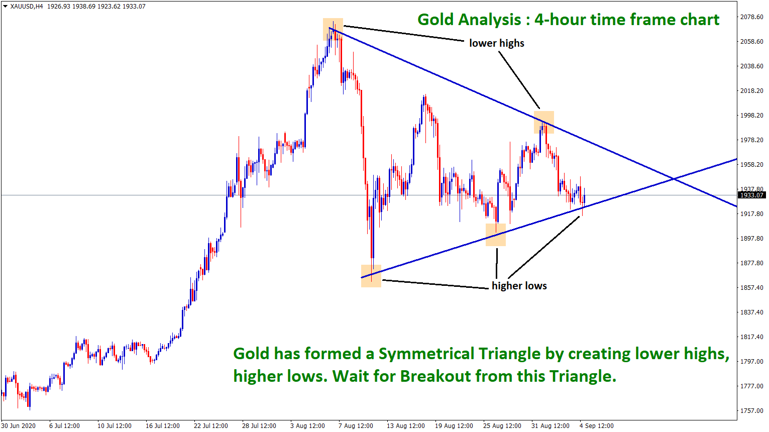 gold symmetrical Triangle pattern in 4hr chart gold symmetrical Triangle pattern in 4hr chart