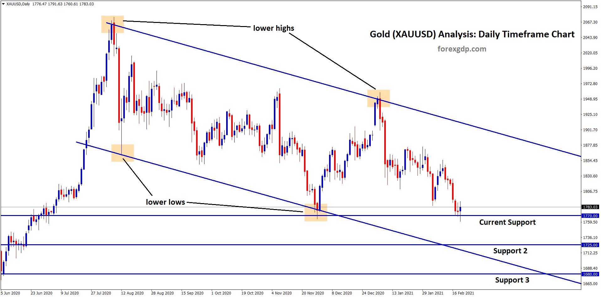 gold xauusd analysis suppot zones gold xauusd analysis suppot zones
