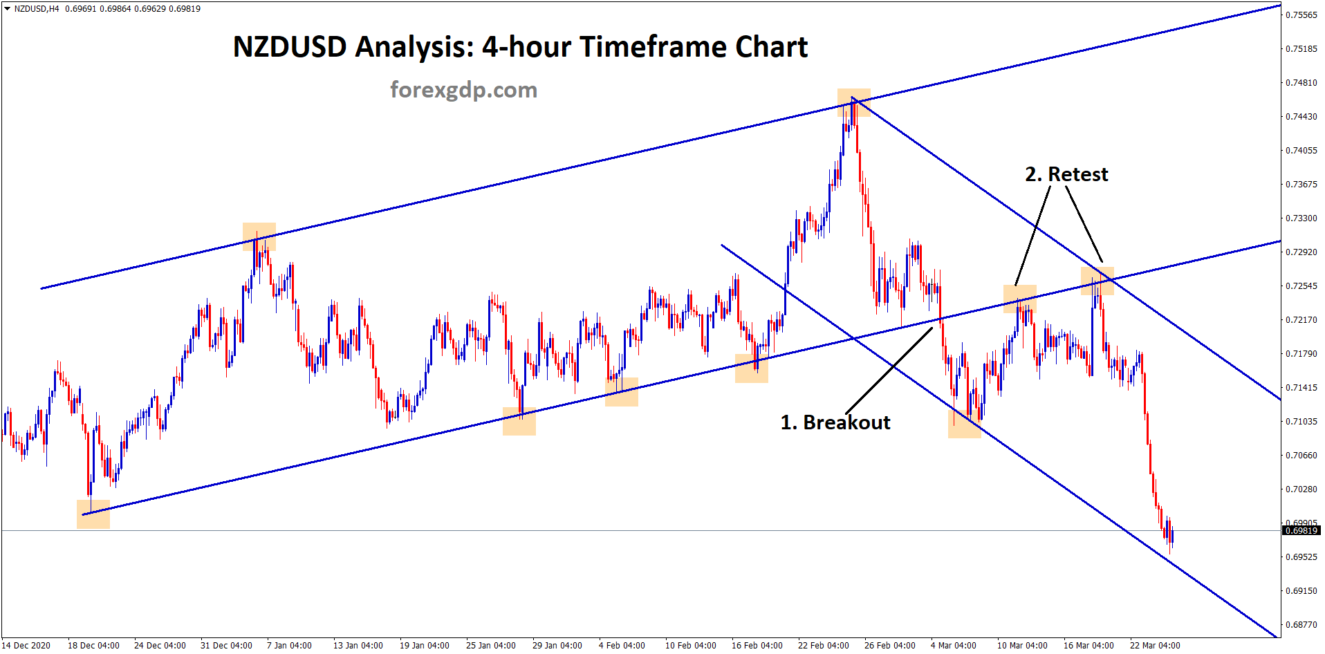 newzealand dollar breakout retest and moving in strong downtrend newzealand dollar breakout retest and moving in strong downtrend