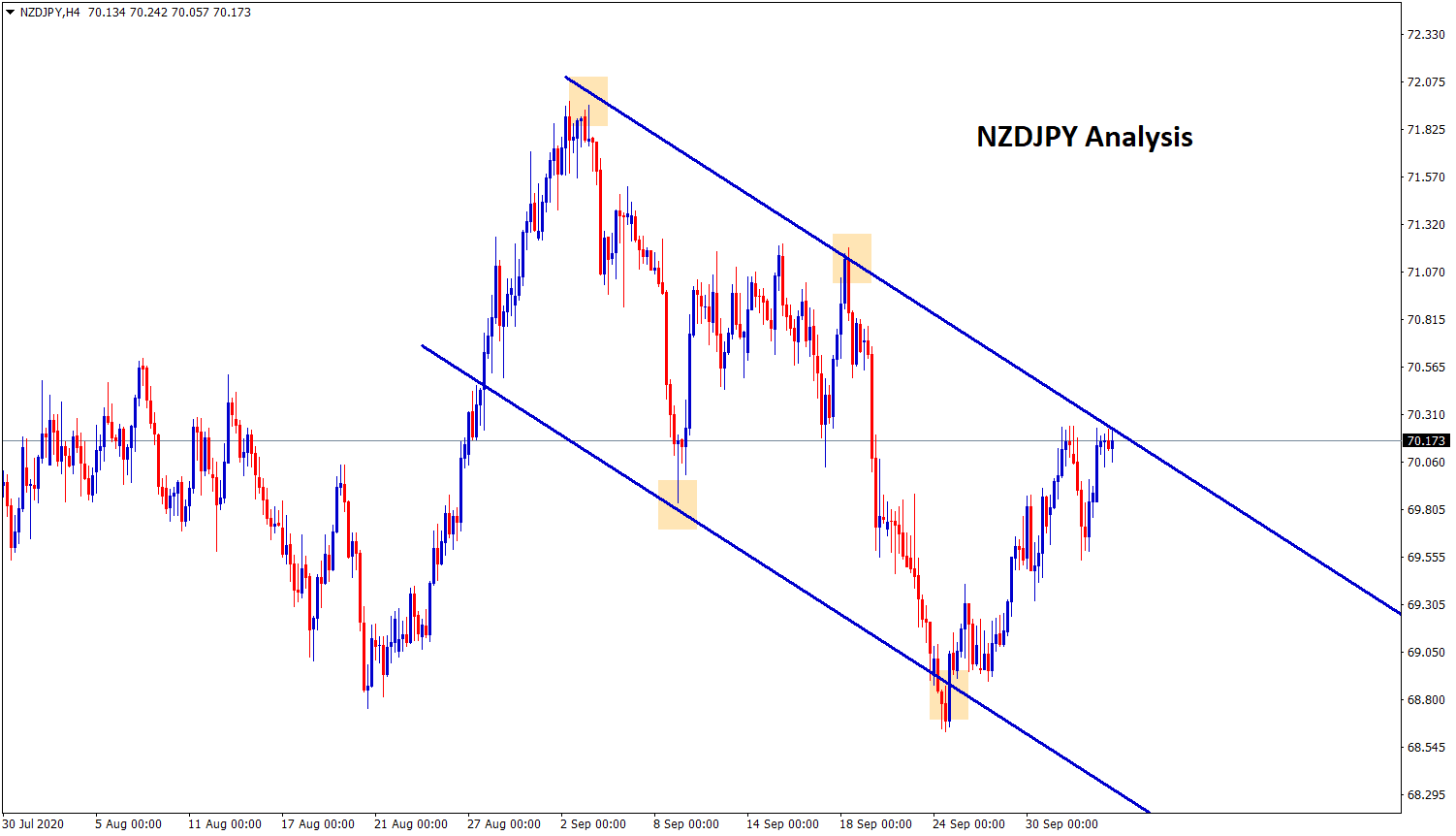 nzdjpy at the lower high zone nzdjpy at the lower high zone