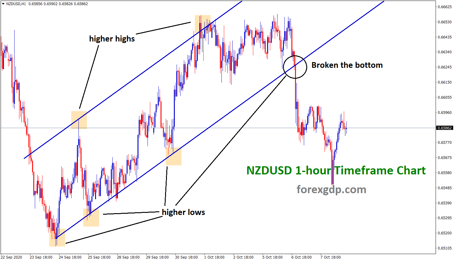 nzdusd breakout analysis in h1 chart nzdusd breakout analysis in h1 chart