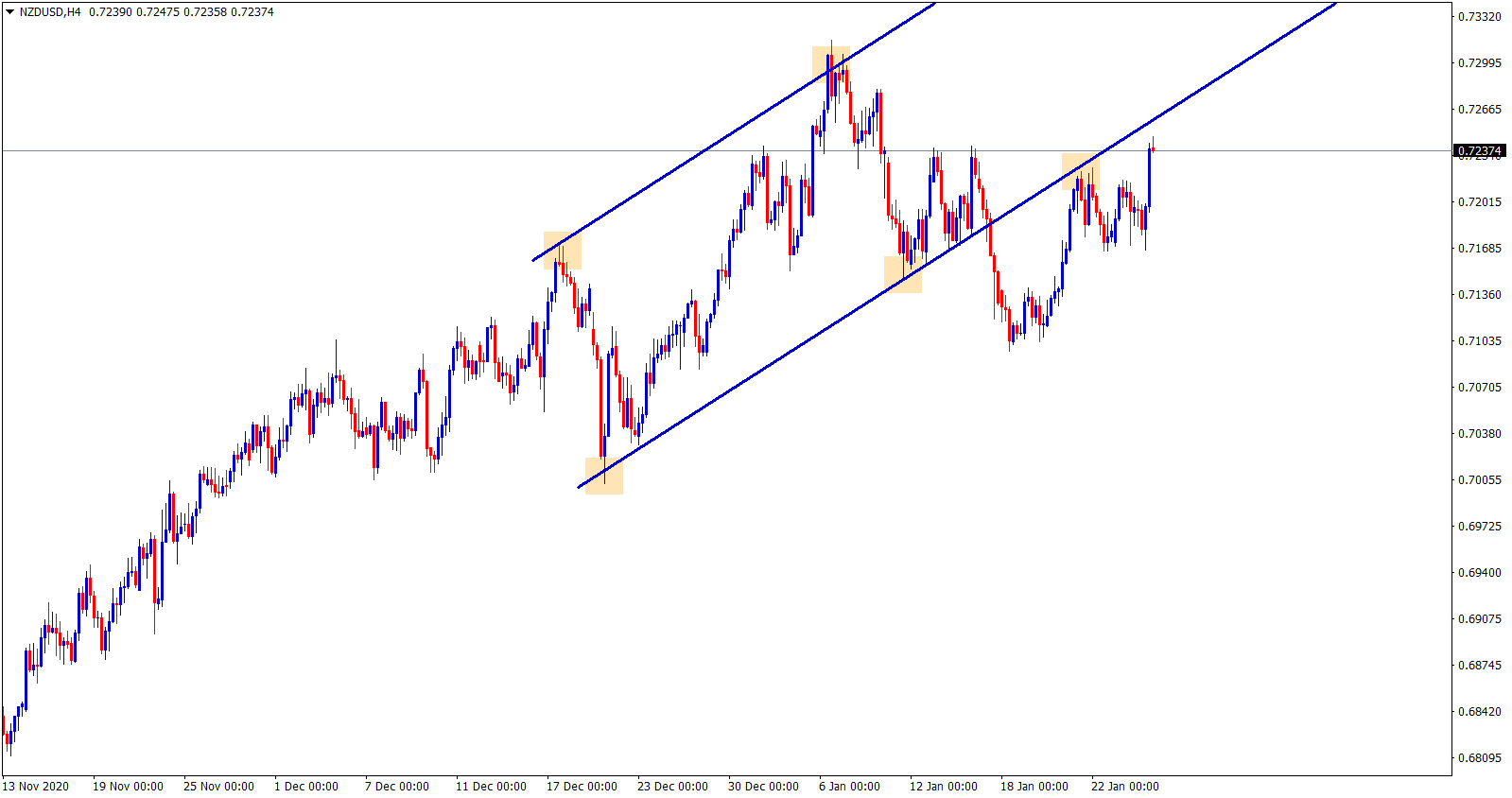 nzdusd breakout and retest ni h4 nzdusd breakout and retest ni h4