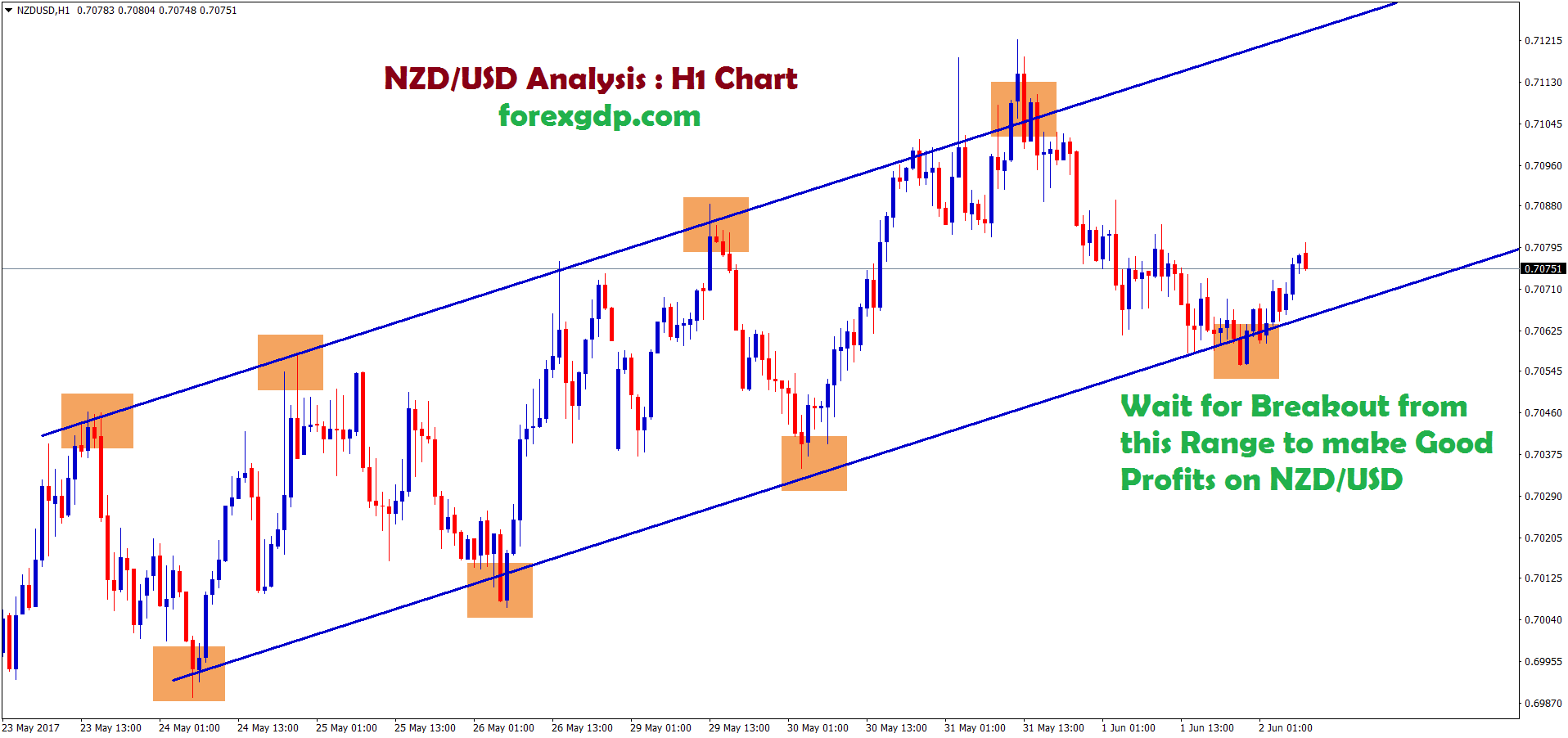 nzdusd chart pattern in ascending channel structure nzdusd chart pattern in ascending channel structure